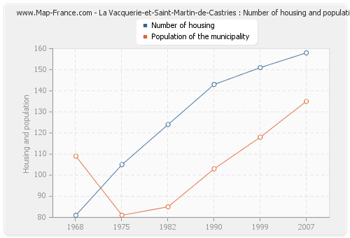 La Vacquerie-et-Saint-Martin-de-Castries : Number of housing and population